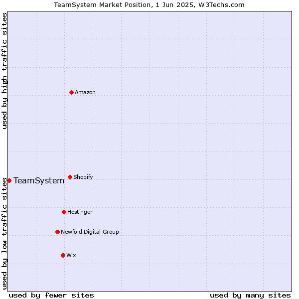 Market position of TeamSystem
