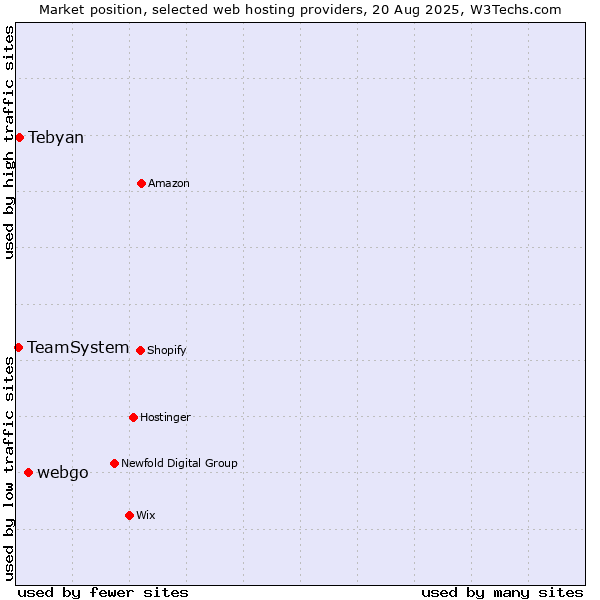 Market position of webgo vs. Tebyan vs. TeamSystem