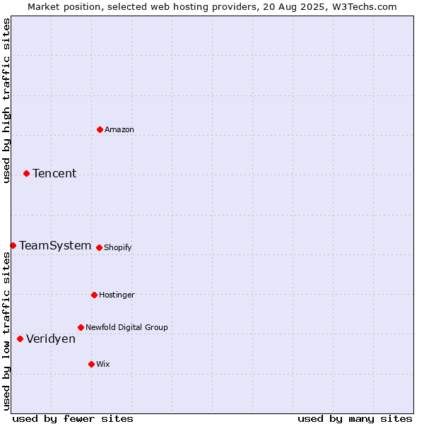 Market position of Tencent vs. Veridyen vs. TeamSystem