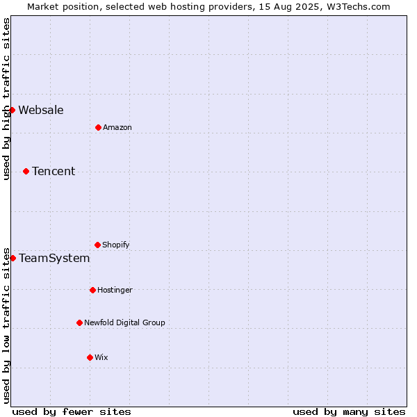 Market position of Tencent vs. TeamSystem vs. Websale