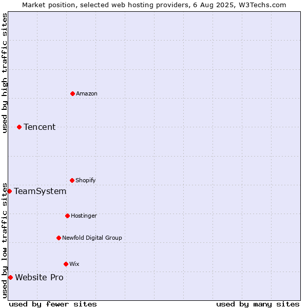 Market position of Tencent vs. Website Pro vs. TeamSystem