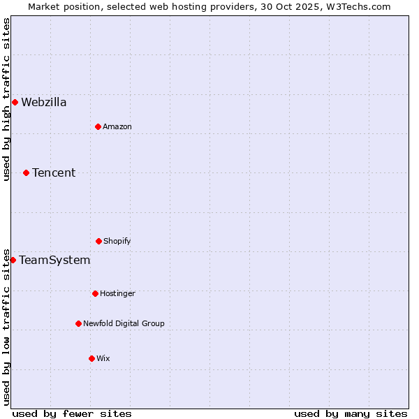 Market position of Tencent vs. Webzilla vs. TeamSystem