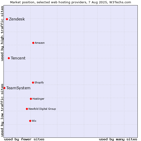Market position of Tencent vs. Zendesk vs. TeamSystem