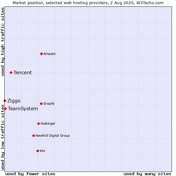 Market position of Tencent vs. TeamSystem vs. Ziggo