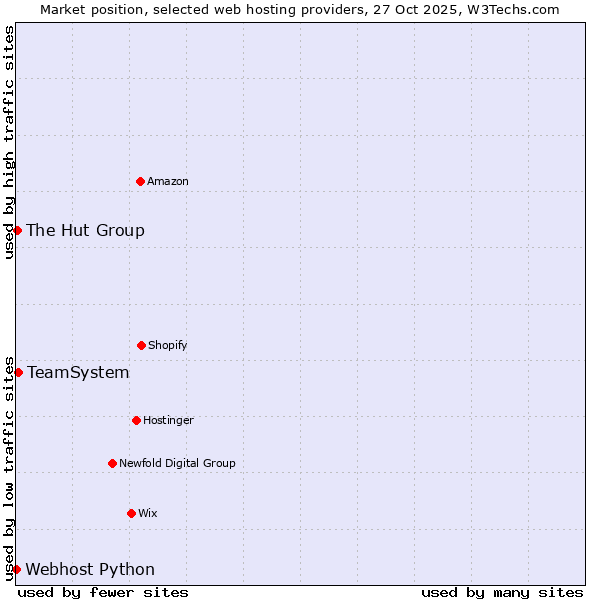 Market position of TeamSystem vs. The Hut Group vs. Webhost Python