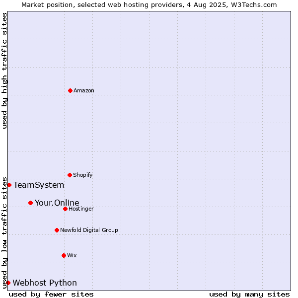 Market position of Your.Online vs. TeamSystem vs. Webhost Python