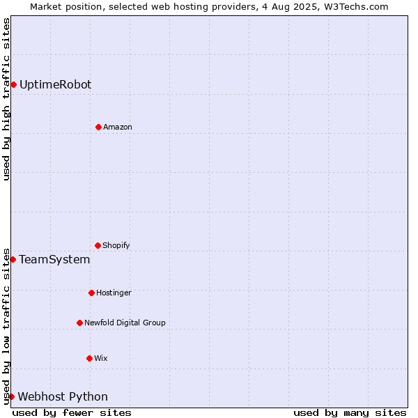 Market position of UptimeRobot vs. TeamSystem vs. Webhost Python