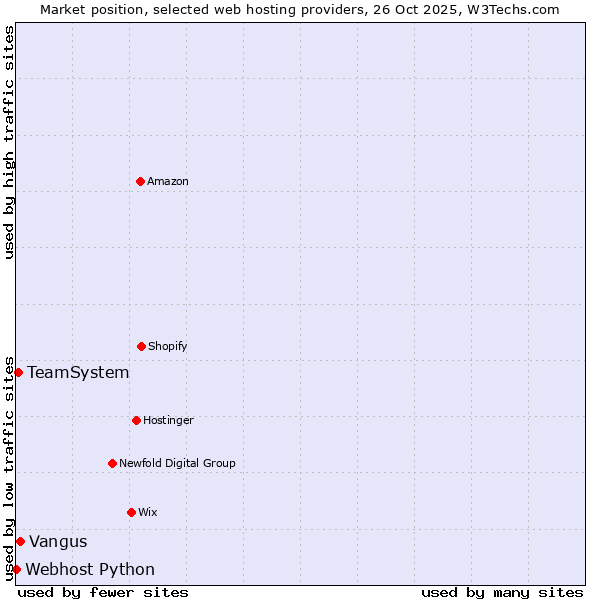 Market position of Vangus vs. TeamSystem vs. Webhost Python