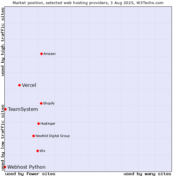 Market position of Vercel vs. TeamSystem vs. Webhost Python