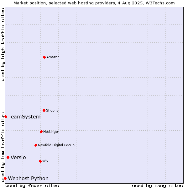 Market position of Versio vs. TeamSystem vs. Webhost Python