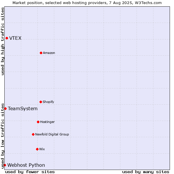 Market position of VTEX vs. TeamSystem vs. Webhost Python