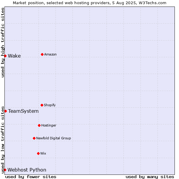 Market position of TeamSystem vs. Wake vs. Webhost Python