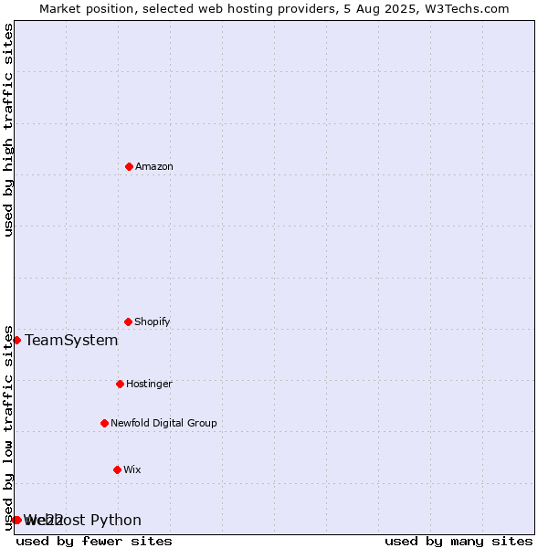 Market position of we22 vs. TeamSystem vs. Webhost Python