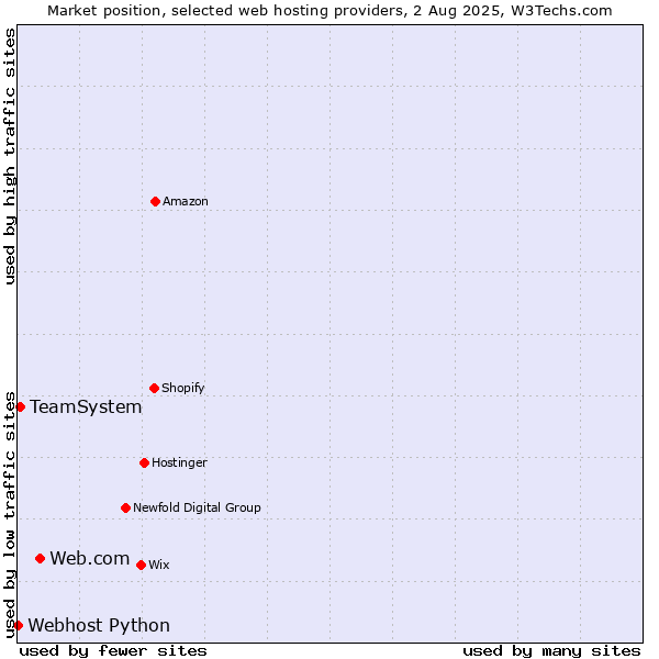 Market position of Web.com vs. TeamSystem vs. Webhost Python