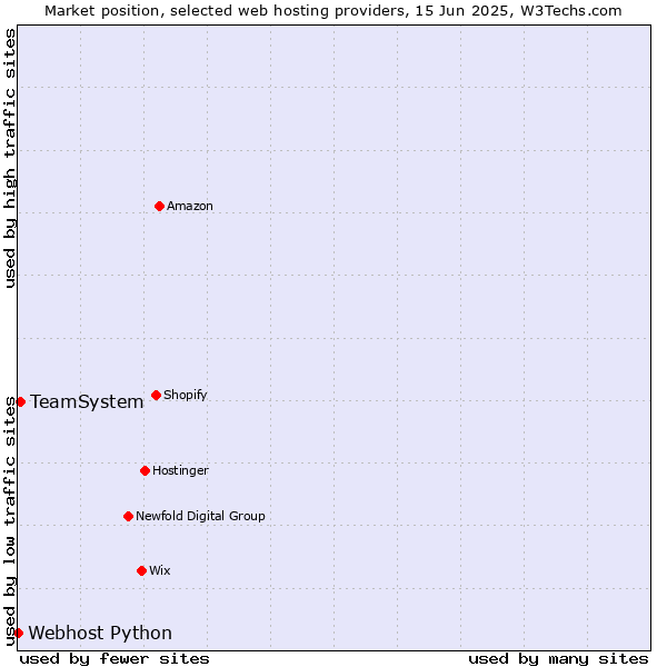 Market position of TeamSystem vs. Webhost Python