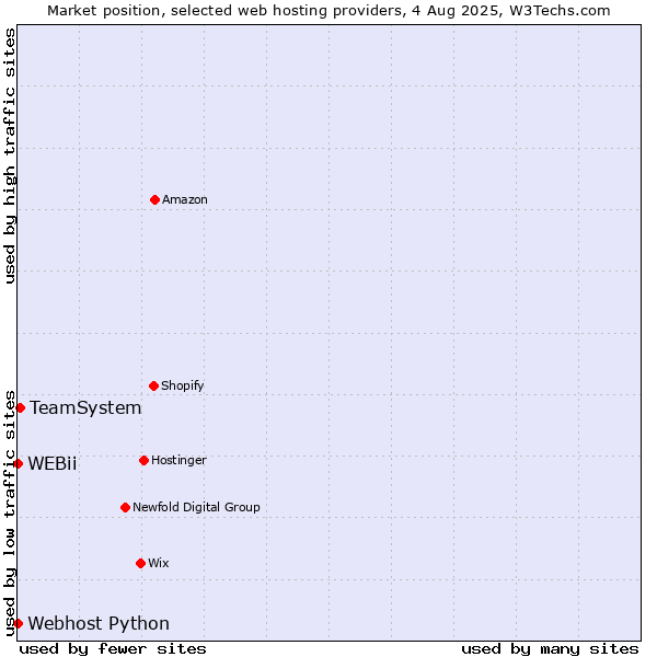 Market position of TeamSystem vs. Webhost Python vs. WEBii