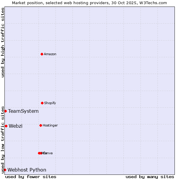 Market position of Webzi vs. TeamSystem vs. Webhost Python