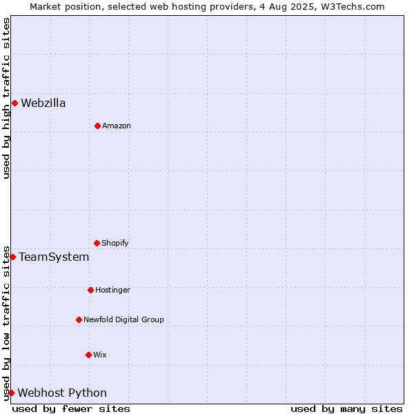 Market position of Webzilla vs. TeamSystem vs. Webhost Python