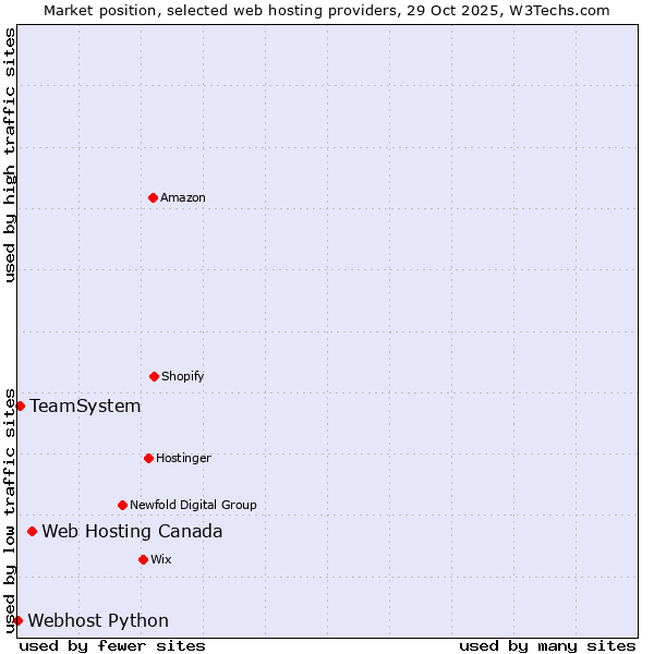 Market position of Web Hosting Canada vs. TeamSystem vs. Webhost Python