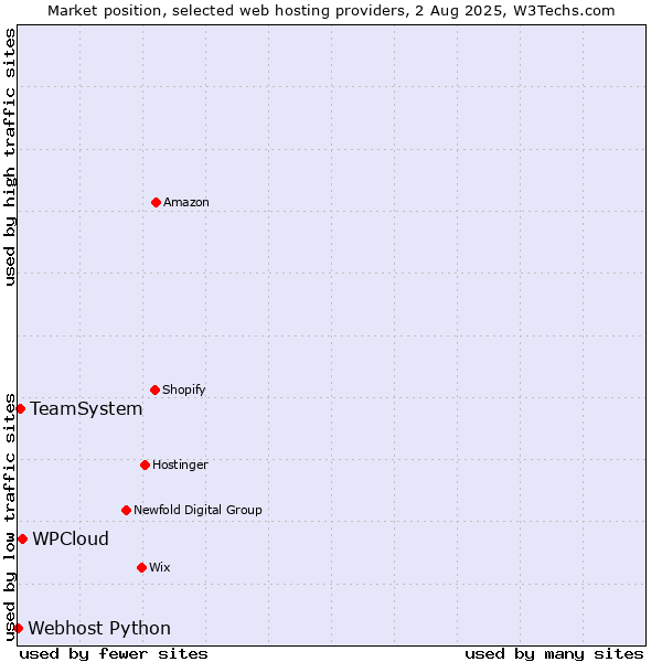 Market position of WPCloud vs. TeamSystem vs. Webhost Python