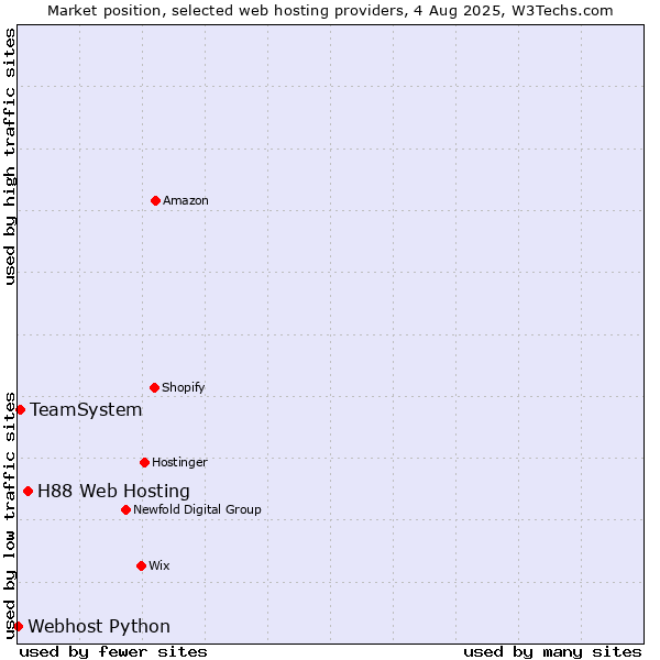 Market position of H88 Web Hosting vs. TeamSystem vs. Webhost Python