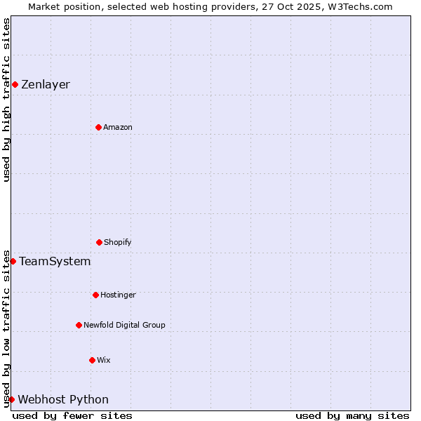Market position of Zenlayer vs. TeamSystem vs. Webhost Python