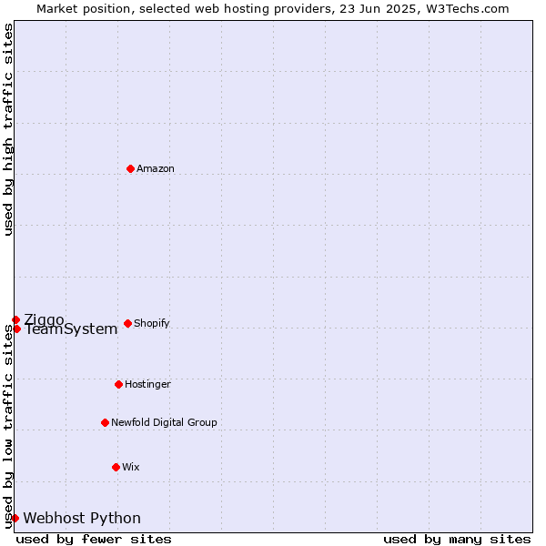 Market position of TeamSystem vs. Ziggo vs. Webhost Python