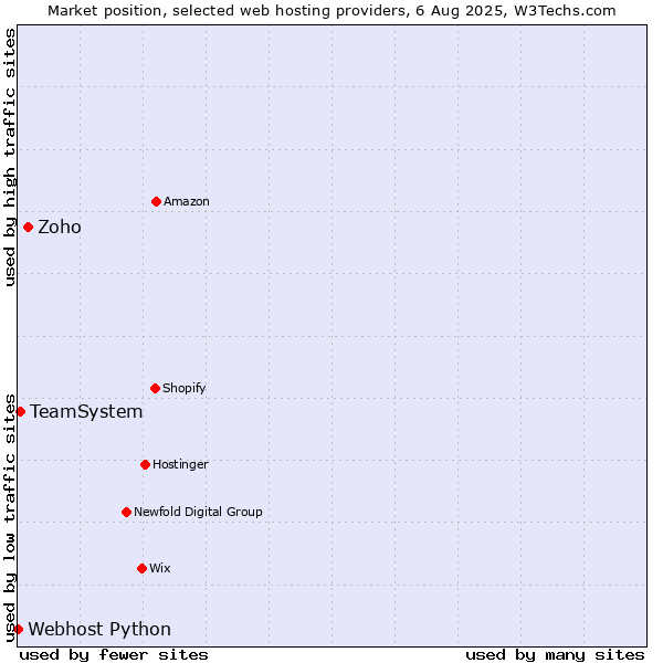 Market position of Zoho vs. TeamSystem vs. Webhost Python