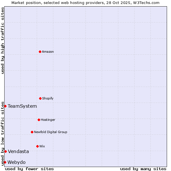 Market position of Vendasta vs. TeamSystem vs. Webydo