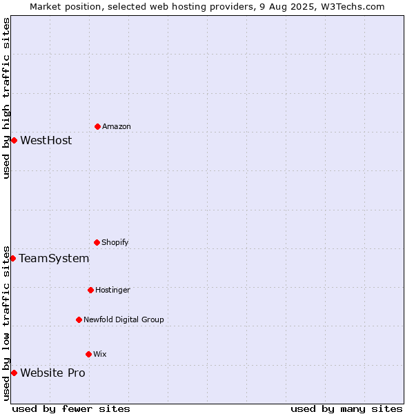 Market position of Website Pro vs. WestHost vs. TeamSystem
