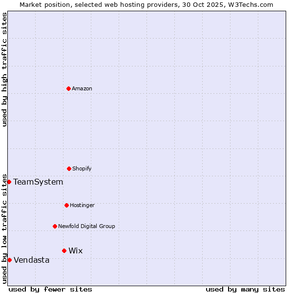 Market position of Wix vs. Vendasta vs. TeamSystem