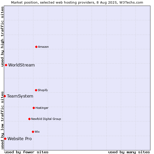 Market position of WorldStream vs. Website Pro vs. TeamSystem