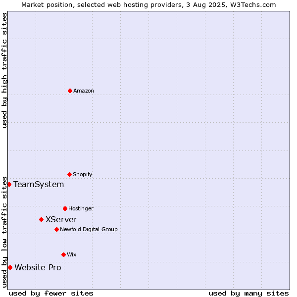 Market position of XServer vs. Website Pro vs. TeamSystem