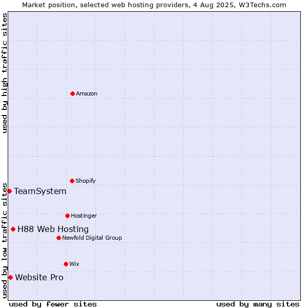 Market position of H88 Web Hosting vs. Website Pro vs. TeamSystem