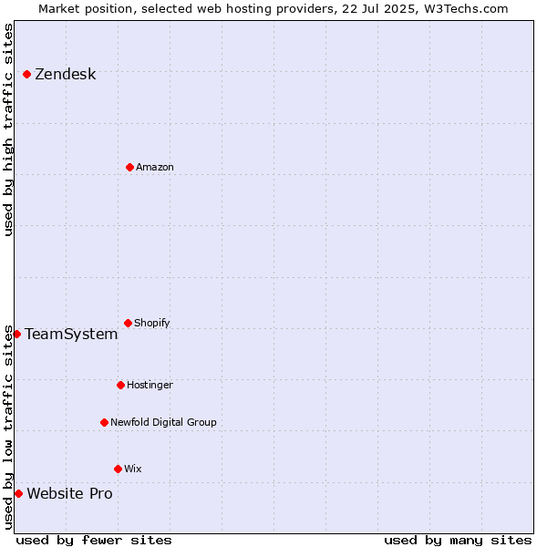 Market position of Zendesk vs. Website Pro vs. TeamSystem