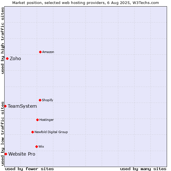 Market position of Zoho vs. Website Pro vs. TeamSystem