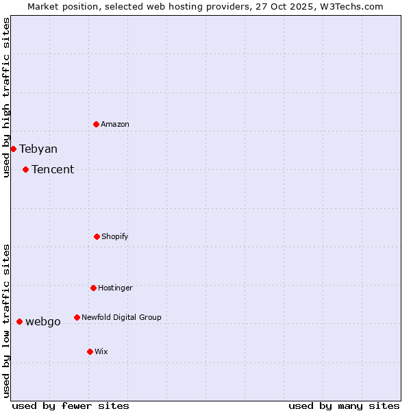 Market position of Tencent vs. webgo vs. Tebyan