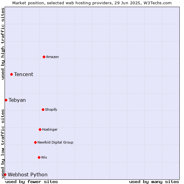 Market position of Tencent vs. Tebyan vs. Webhost Python