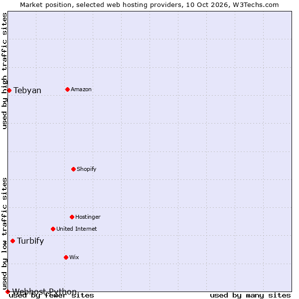 Market position of Turbify vs. Tebyan vs. Webhost Python