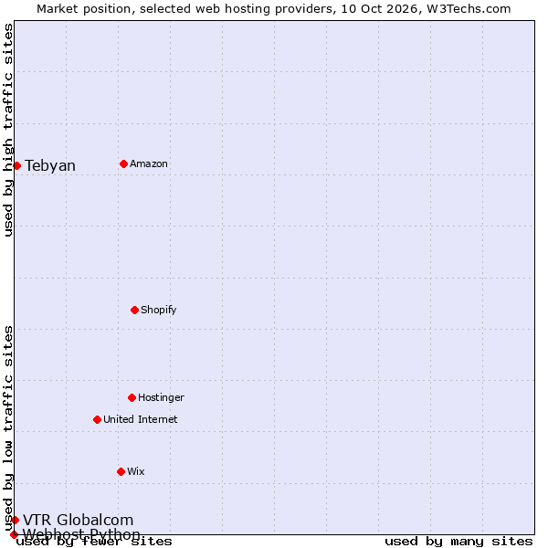 Market position of Tebyan vs. VTR Globalcom vs. Webhost Python