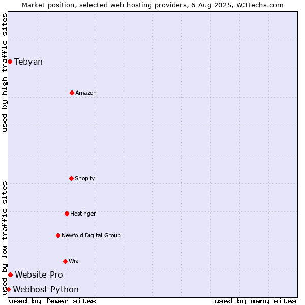 Market position of Website Pro vs. Tebyan vs. Webhost Python