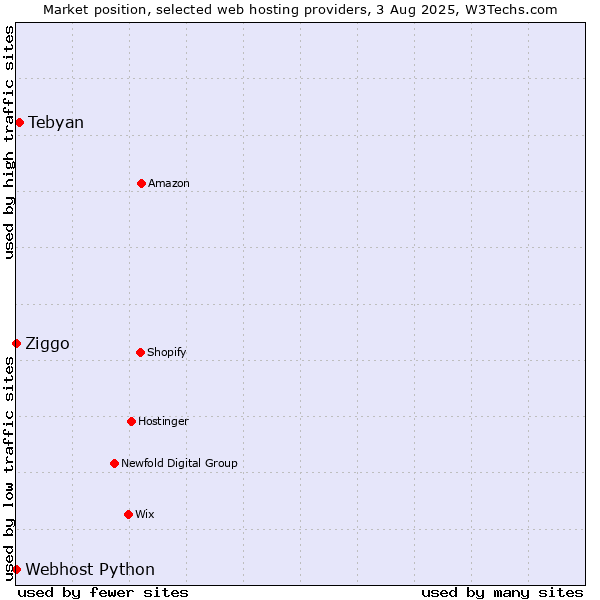 Market position of Tebyan vs. Ziggo vs. Webhost Python