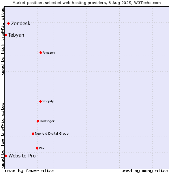 Market position of Zendesk vs. Website Pro vs. Tebyan