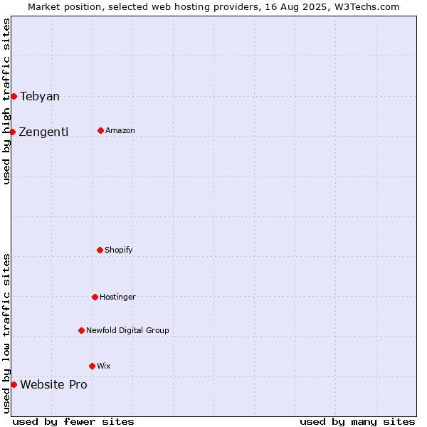 Market position of Website Pro vs. Tebyan vs. Zengenti
