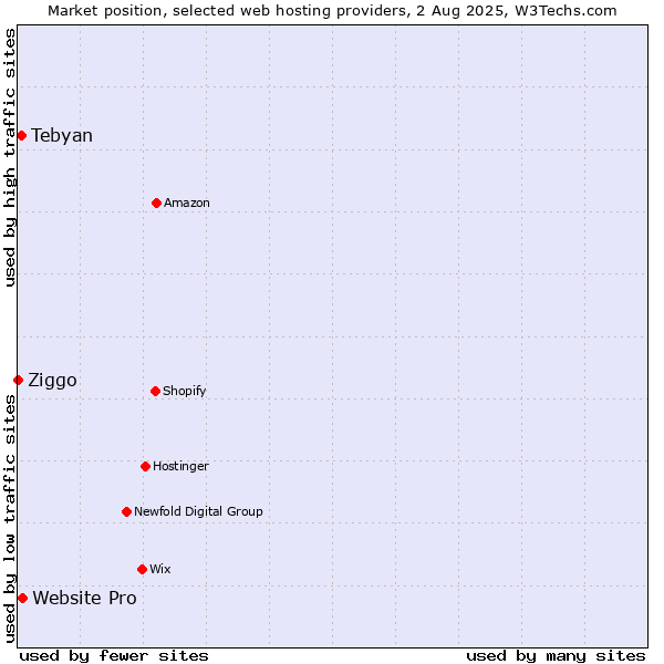 Market position of Website Pro vs. Tebyan vs. Ziggo