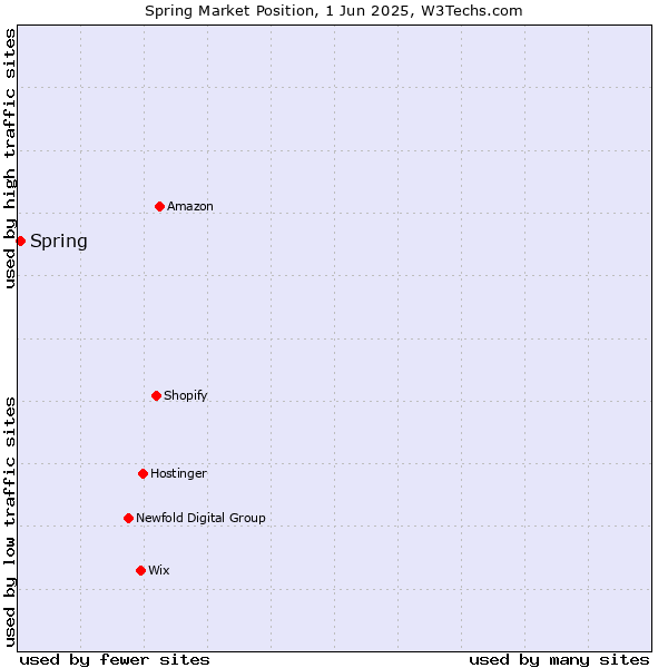 Market position of Spring