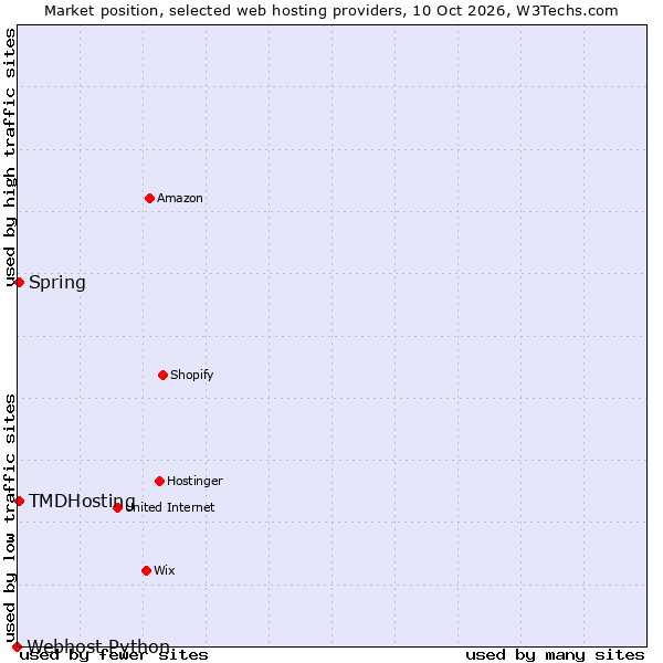 Market position of Spring vs. TMDHosting vs. Webhost Python