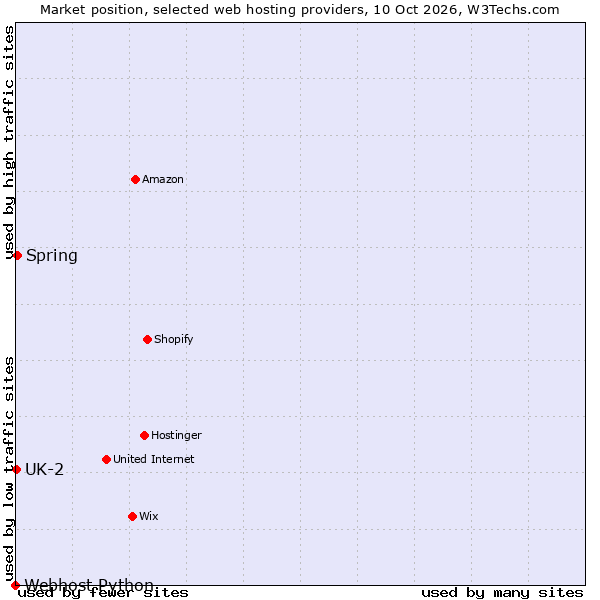 Market position of Spring vs. UK-2 vs. Webhost Python
