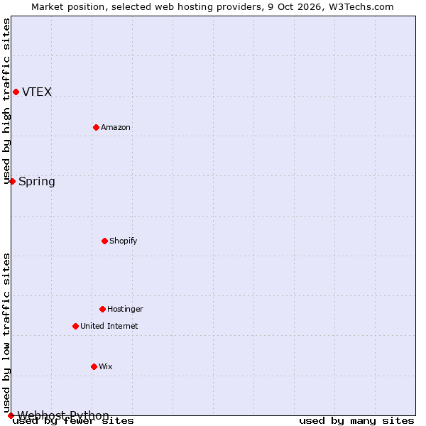 Market position of VTEX vs. Spring vs. Webhost Python