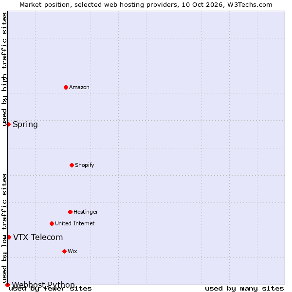 Market position of VTX Telecom vs. Spring vs. Webhost Python